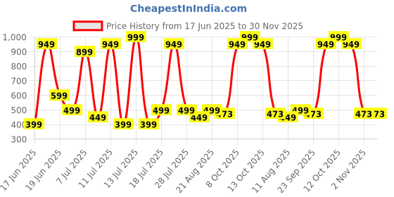 myntra.com Wings Star Multi Plastic Table Covers wings star Price History Graph from 17 Jun 2025 to 30 Nov 2025
