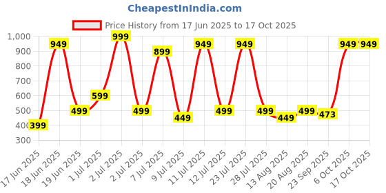myntra.com Wings Star Multi Plastic Table Covers wings star Price History Graph from 17 Jun 2025 to 16 Oct 2025