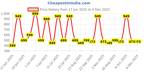 myntra.com Wings Star Multi Plastic Table Covers wings star Price History Graph from 17 Jun 2025 to 3 Dec 2025