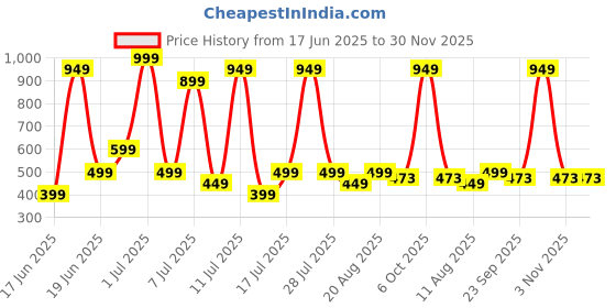myntra.com Wings Star Multi Plastic Table Covers wings star Price History Graph from 17 Jun 2025 to 29 Nov 2025