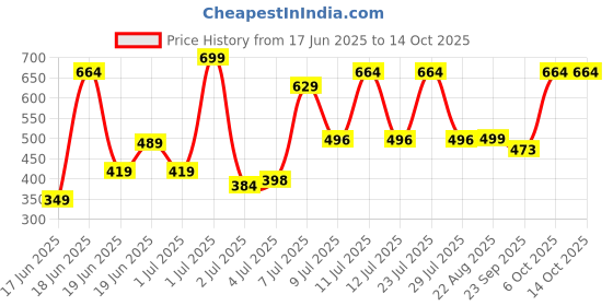 myntra.com Wings Star Multi Plastic Table Covers wings star Price History Graph from 17 Jun 2025 to 14 Oct 2025