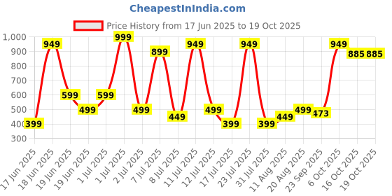 myntra.com Wings Star Multi Plastic Table Covers wings star Price History Graph from 17 Jun 2025 to 18 Oct 2025