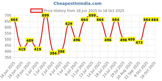 myntra.com Wings Star Multi Plastic Table Covers wings star Price History Graph from 18 Jun 2025 to 17 Oct 2025
