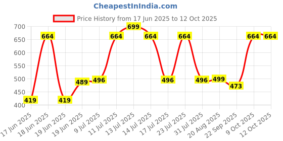 myntra.com Wings Star Multi Plastic Table Covers wings star Price History Graph from 17 Jun 2025 to 11 Oct 2025