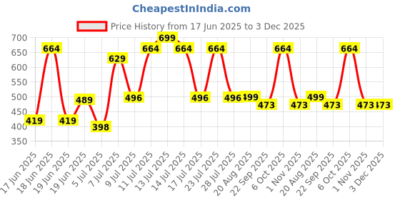 myntra.com Wings Star Multi Plastic Table Covers wings star Price History Graph from 17 Jun 2025 to 3 Dec 2025