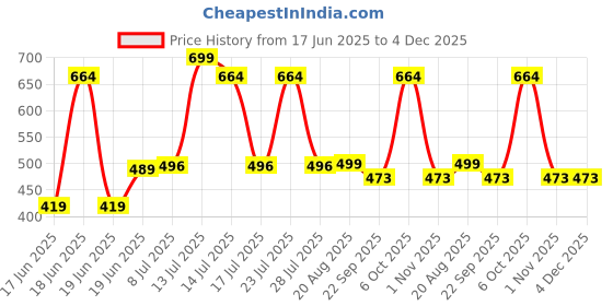 myntra.com Wings Star Multi Plastic Table Covers wings star Price History Graph from 17 Jun 2025 to 4 Dec 2025