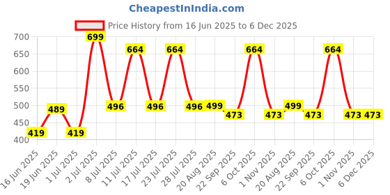 myntra.com Wings Star Multi Plastic Table Covers wings star Price History Graph from 16 Jun 2025 to 6 Dec 2025