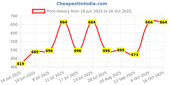 myntra.com Wings Star Multi Plastic Table Covers wings star Price History Graph from 16 Jun 2025 to 16 Oct 2025