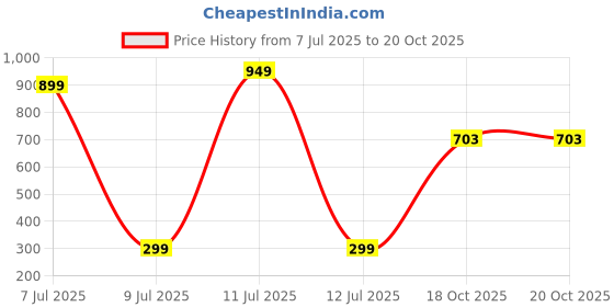 myntra.com Wings Star Multi Printed Microwave Oven Covers wings star Price History Graph from 7 Jul 2025 to 20 Oct 2025