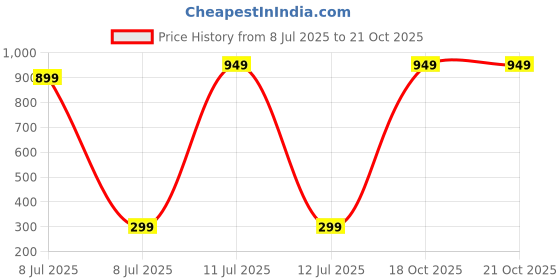 myntra.com Wings Star Multi Printed Microwave Oven Covers wings star Price History Graph from 8 Jul 2025 to 20 Oct 2025