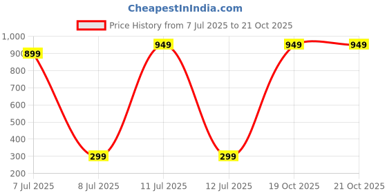 myntra.com Wings Star Multi Printed Microwave Oven Covers wings star Price History Graph from 7 Jul 2025 to 21 Oct 2025