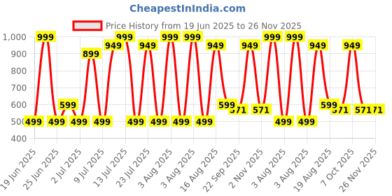 myntra.com Wings Star Multi Single Cotton Breathable Mattress Protector wings star Price History Graph from 19 Jun 2025 to 25 Nov 2025