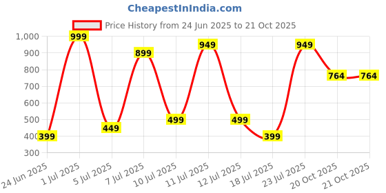 myntra.com Wings Star Other Washing Machine Appliance covers wings star Price History Graph from 24 Jun 2025 to 21 Oct 2025