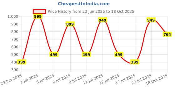 myntra.com Wings Star Other Washing Machine Appliance covers wings star Price History Graph from 23 Jun 2025 to 18 Oct 2025