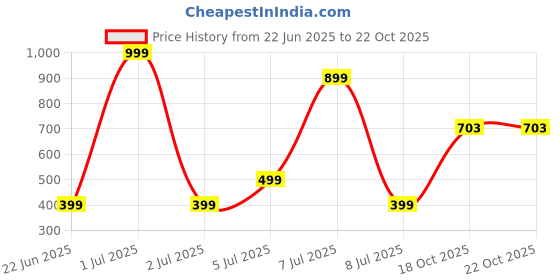 myntra.com Wings Star Other Washing Machine Appliance covers wings star Price History Graph from 22 Jun 2025 to 21 Oct 2025