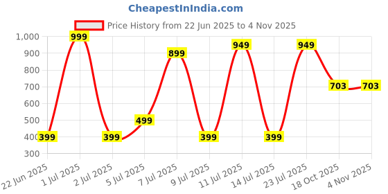 myntra.com Wings Star Other Washing Machine Appliance covers wings star Price History Graph from 22 Jun 2025 to 2 Nov 2025