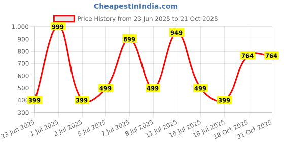 myntra.com Wings Star Other Washing Machine Appliance covers wings star Price History Graph from 23 Jun 2025 to 21 Oct 2025