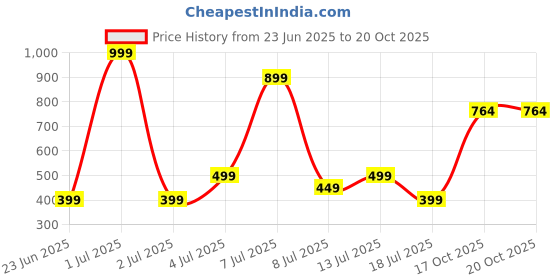 myntra.com Wings Star Other Washing Machine Appliance covers wings star Price History Graph from 23 Jun 2025 to 20 Oct 2025