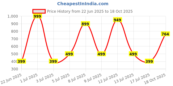 myntra.com Wings Star Other Washing Machine Appliance covers wings star Price History Graph from 22 Jun 2025 to 18 Oct 2025