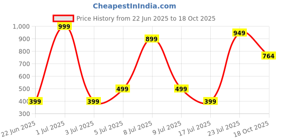 myntra.com Wings Star Other Washing Machine Appliance covers wings star Price History Graph from 22 Jun 2025 to 18 Oct 2025