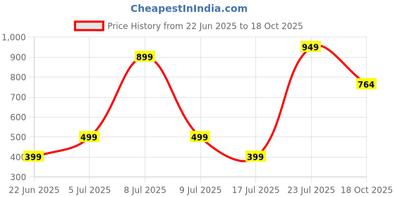 myntra.com Wings Star Other Washing Machine Appliance covers wings star Price History Graph from 22 Jun 2025 to 18 Oct 2025