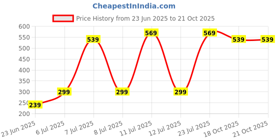 myntra.com Wings Star Other Washing Machine Appliance covers wings star Price History Graph from 23 Jun 2025 to 20 Oct 2025