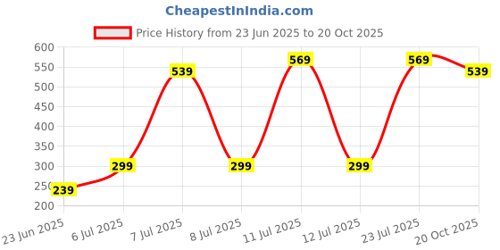 myntra.com Wings Star Other Washing Machine Appliance covers wings star Price History Graph from 23 Jun 2025 to 20 Oct 2025