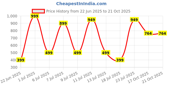 myntra.com Wings Star Other Washing Machine Appliance covers wings star Price History Graph from 22 Jun 2025 to 21 Oct 2025