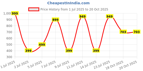 myntra.com Wings Star Other Washing Machine Appliance covers wings star Price History Graph from 1 Jul 2025 to 20 Oct 2025