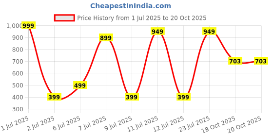 myntra.com Wings Star Other Washing Machine Appliance covers wings star Price History Graph from 1 Jul 2025 to 20 Oct 2025
