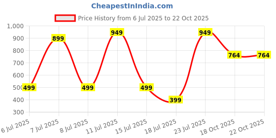 myntra.com Wings Star Other Washing Machine Appliance covers wings star Price History Graph from 6 Jul 2025 to 21 Oct 2025