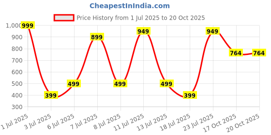 myntra.com Wings Star Other Washing Machine Appliance covers wings star Price History Graph from 1 Jul 2025 to 20 Oct 2025
