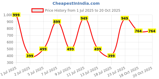 myntra.com Wings Star Other Washing Machine Appliance covers wings star Price History Graph from 1 Jul 2025 to 20 Oct 2025