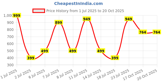 myntra.com Wings Star Other Washing Machine Appliance covers wings star Price History Graph from 1 Jul 2025 to 20 Oct 2025