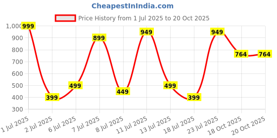 myntra.com Wings Star Other Washing Machine Appliance covers wings star Price History Graph from 1 Jul 2025 to 20 Oct 2025