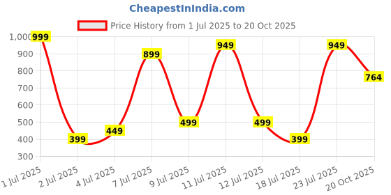 myntra.com Wings Star Other Washing Machine Appliance covers wings star Price History Graph from 1 Jul 2025 to 20 Oct 2025