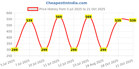 myntra.com Wings Star Other Washing Machine Appliance covers wings star Price History Graph from 5 Jul 2025 to 20 Oct 2025