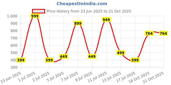 myntra.com Wings Star Plastic Appliance covers wings star Price History Graph from 23 Jun 2025 to 21 Oct 2025