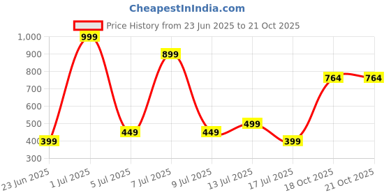 myntra.com Wings Star Plastic Appliance covers wings star Price History Graph from 23 Jun 2025 to 20 Oct 2025