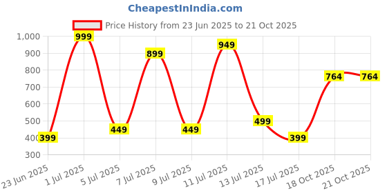 myntra.com Wings Star Plastic Appliance covers wings star Price History Graph from 23 Jun 2025 to 20 Oct 2025