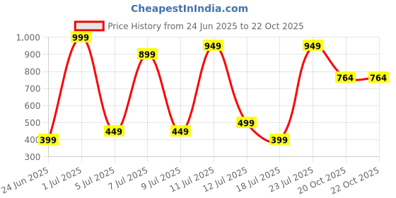 myntra.com Wings Star Plastic Appliance covers wings star Price History Graph from 24 Jun 2025 to 21 Oct 2025
