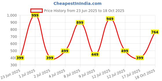myntra.com Wings Star Plastic Appliance covers wings star Price History Graph from 23 Jun 2025 to 18 Oct 2025