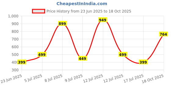 myntra.com Wings Star Plastic Appliance covers wings star Price History Graph from 23 Jun 2025 to 18 Oct 2025