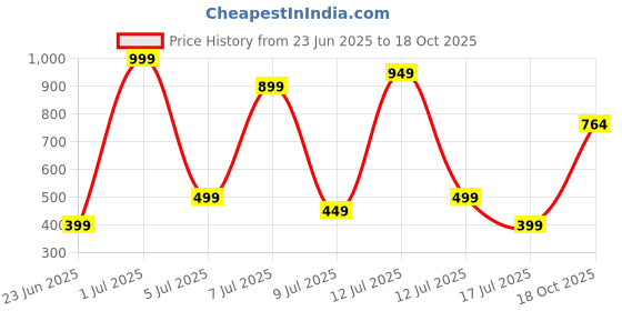 myntra.com Wings Star Plastic Appliance covers wings star Price History Graph from 23 Jun 2025 to 18 Oct 2025