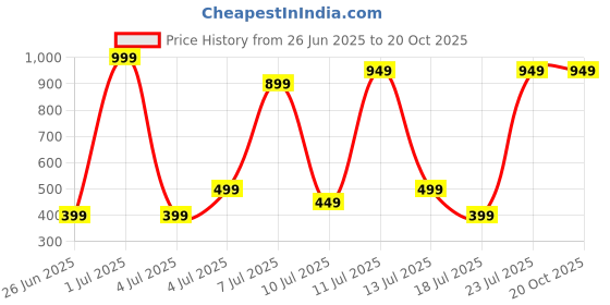 myntra.com Wings Star Plastic Appliance covers wings star Price History Graph from 26 Jun 2025 to 20 Oct 2025