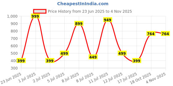 myntra.com Wings Star Plastic Appliance covers wings star Price History Graph from 23 Jun 2025 to 2 Nov 2025