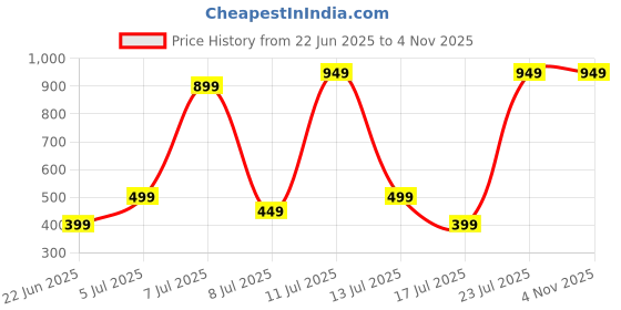 myntra.com Wings Star Plastic Appliance covers wings star Price History Graph from 22 Jun 2025 to 2 Nov 2025
