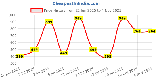myntra.com Wings Star Plastic Appliance covers wings star Price History Graph from 22 Jun 2025 to 2 Nov 2025