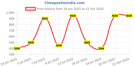 myntra.com Wings Star Plastic Appliance covers wings star Price History Graph from 24 Jun 2025 to 21 Oct 2025