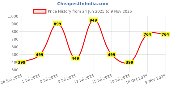 myntra.com Wings Star Plastic Appliance covers wings star Price History Graph from 24 Jun 2025 to 2 Nov 2025